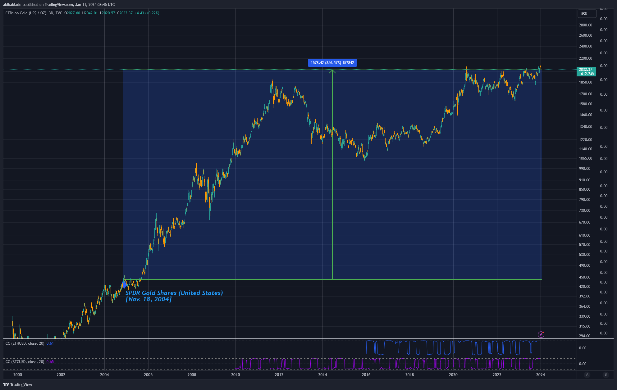 Gold Price (Source: TradingView)