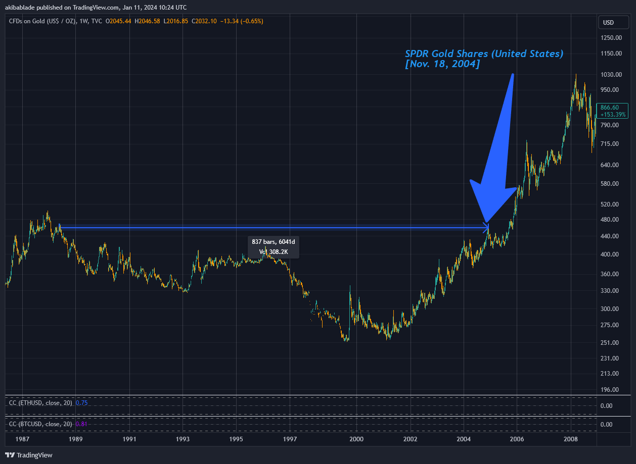 Gold Price (Source: TradingView)