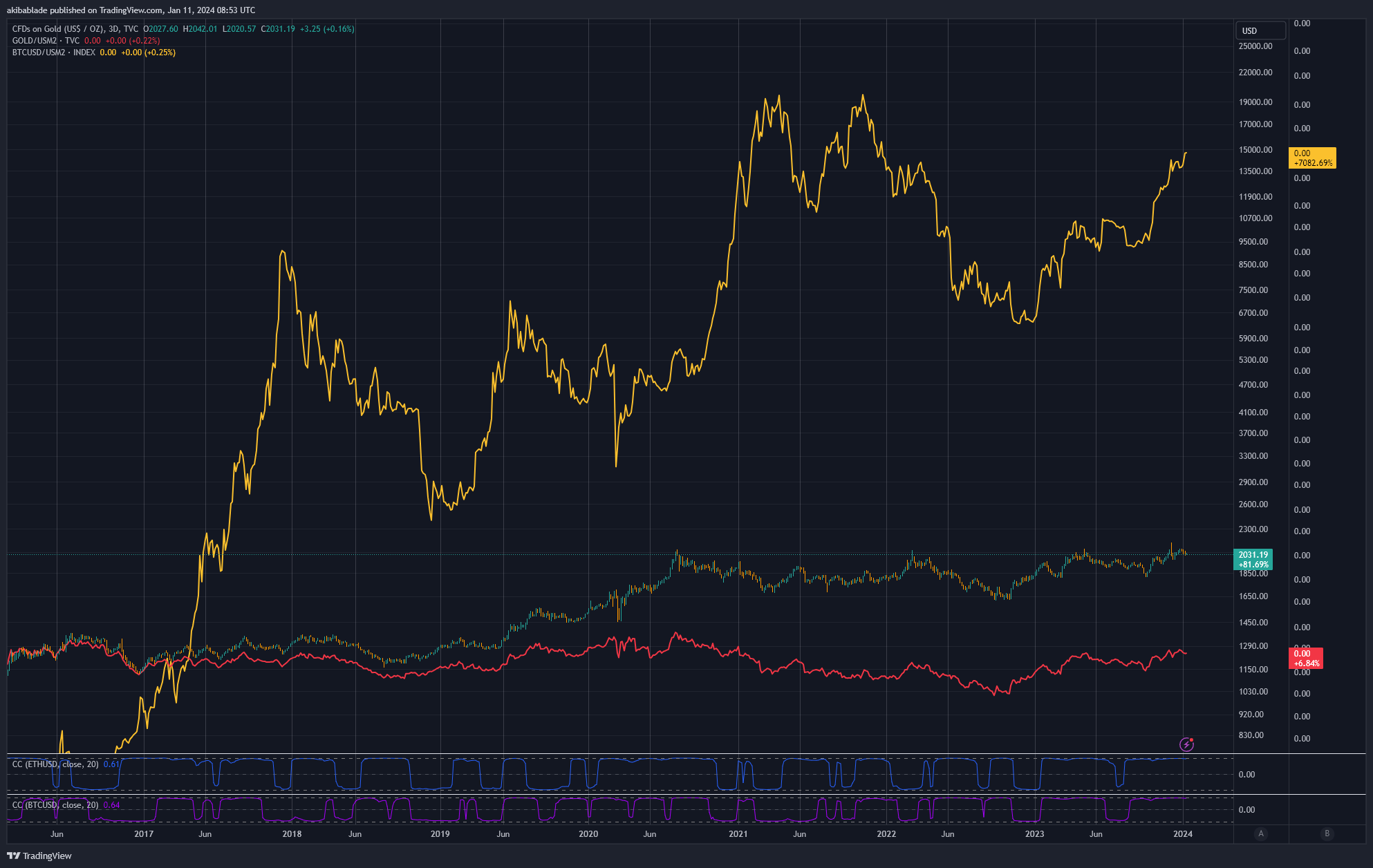 Gold Price vs. M2 Money Supply vs. Bitcoin (Source: TradingView)