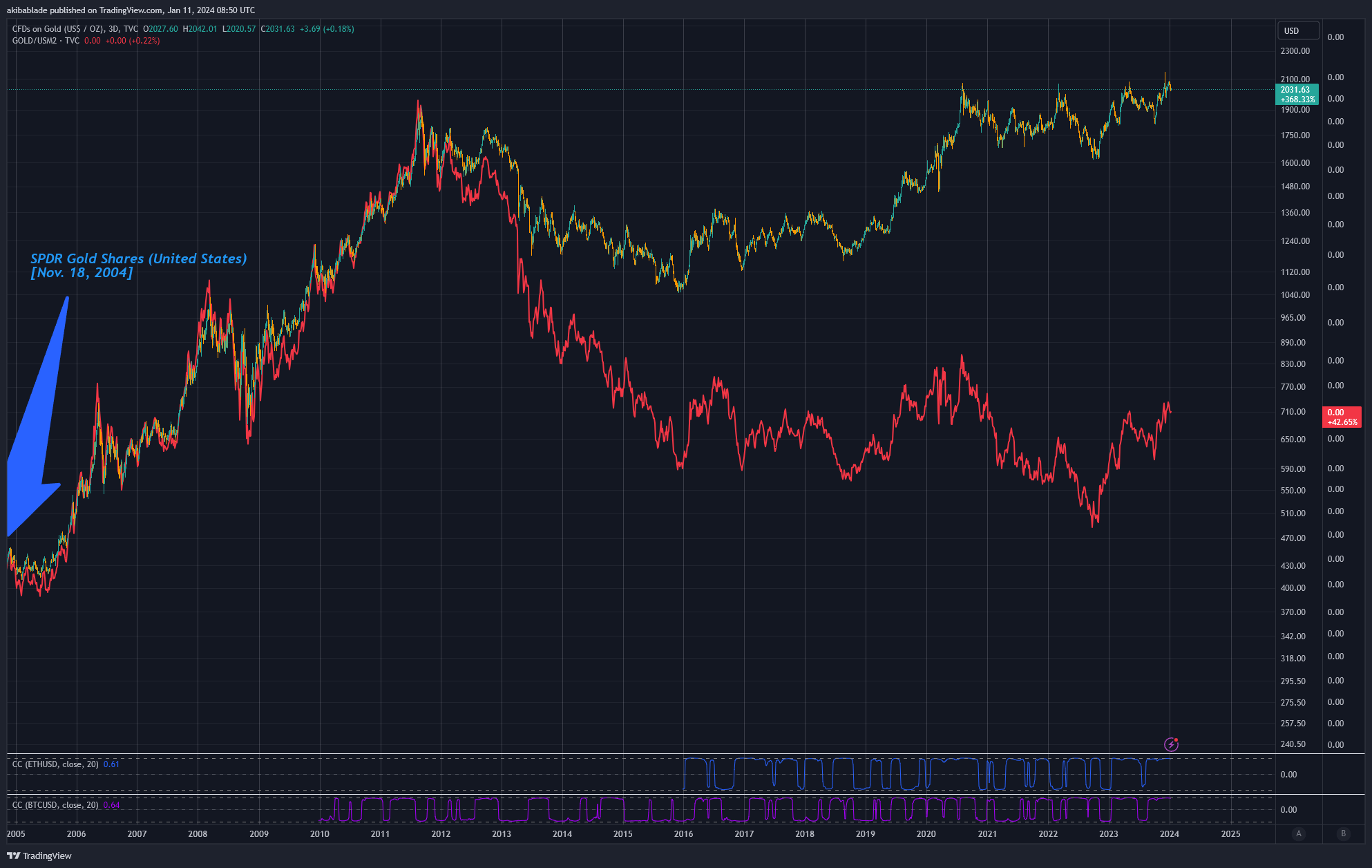 Gold Price vs. M2 Money Supply (Source: TradingView)