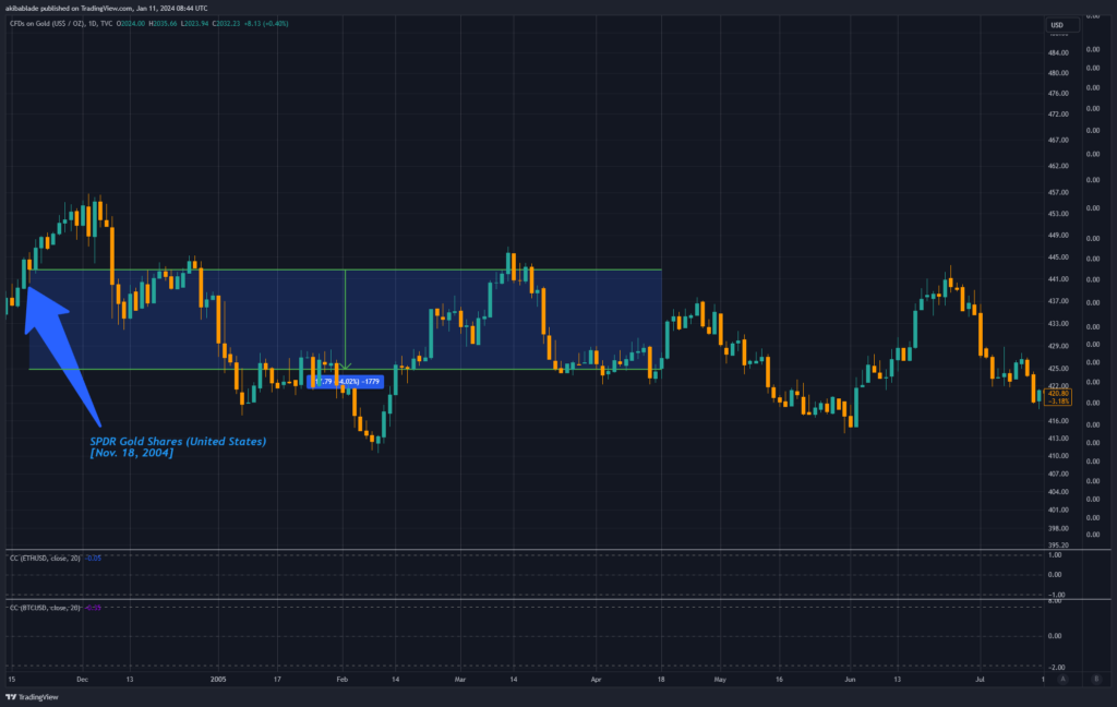 Gold Price (Source: TradingView)