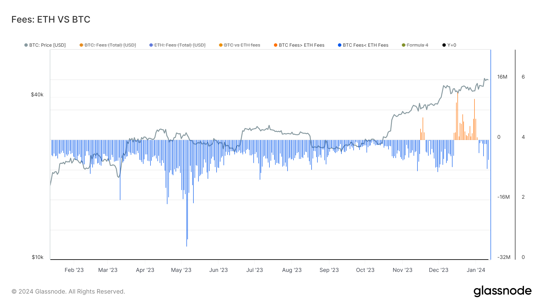 Fees: BTC vs ETH: (Source: Glassnode)