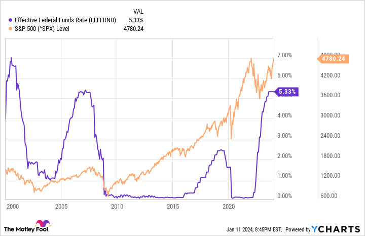 Effective Federal Funds Rate Chart