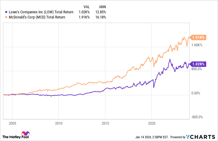 LOW Total Return Level Chart