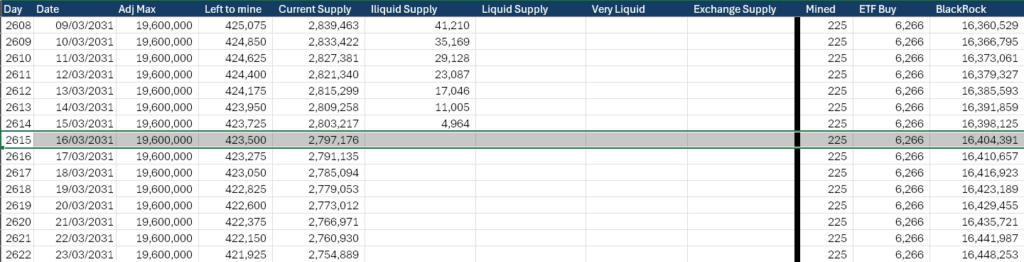 Illiquid supply absorbed