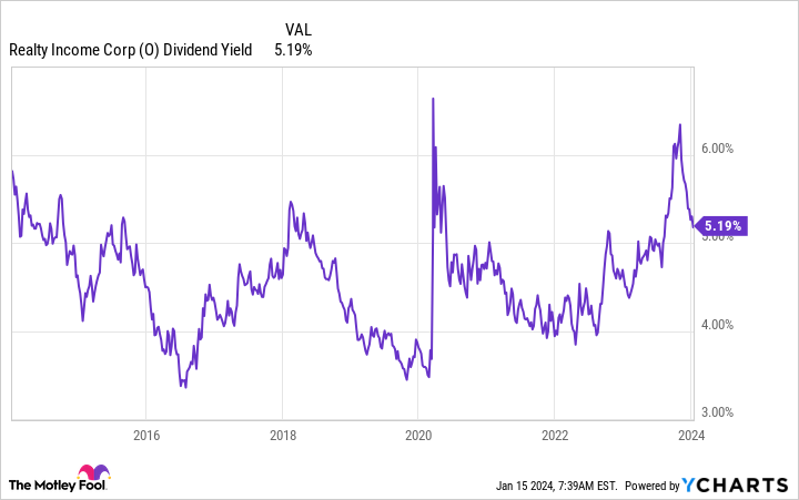 O Dividend Yield Chart