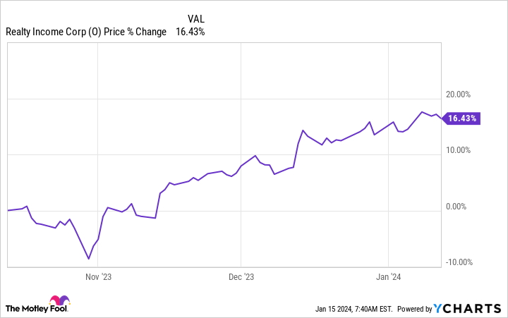 O Chart