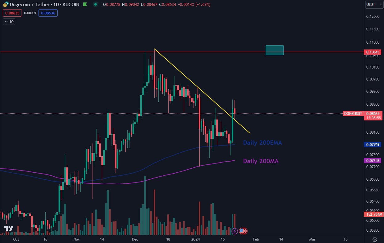 Dogecoin price