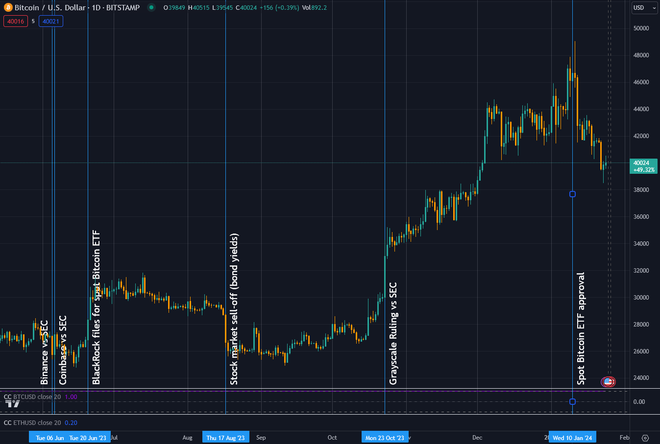 Events affecting Bitcoin price since Coinbase lawsuit