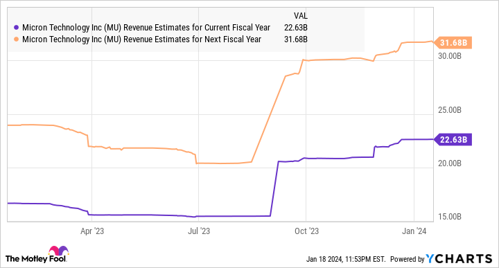 MU Revenue Estimates for Current Fiscal Year Chart