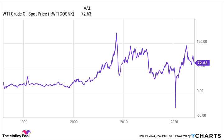 WTI Crude Oil Spot Price Chart