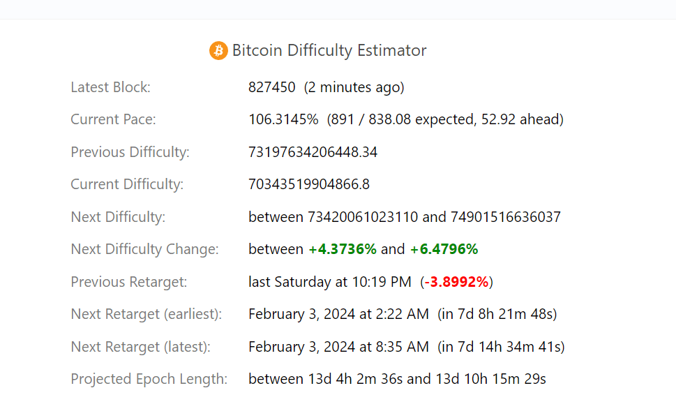 Bitcoin Difficulty Estimator: (Source: Newhedge)