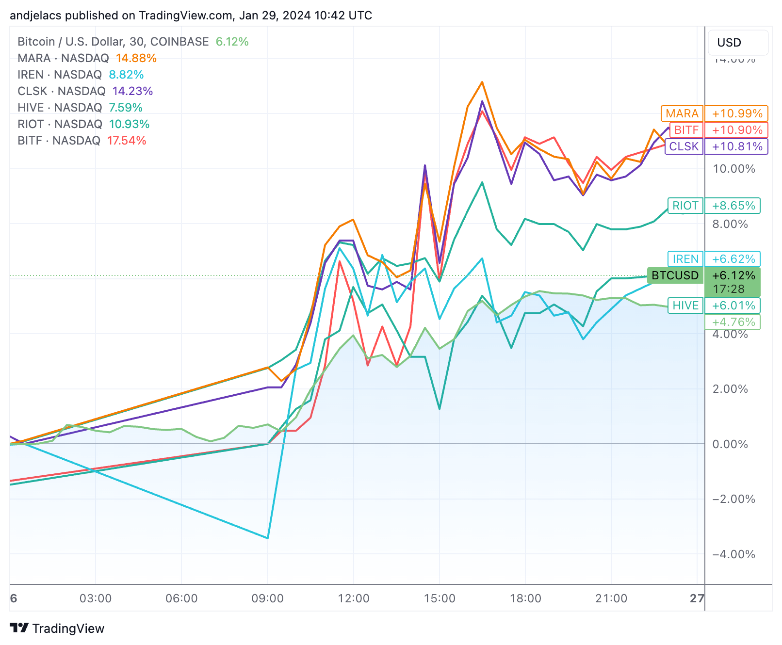 mining stock performance