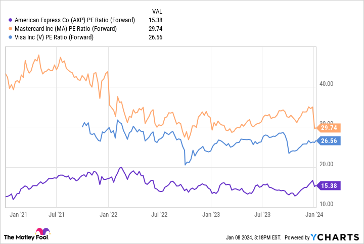 AXP PE Ratio (Forward) Chart