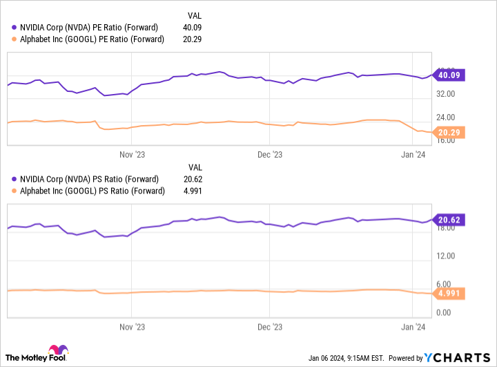 NVDA PE Ratio (Forward) Chart
