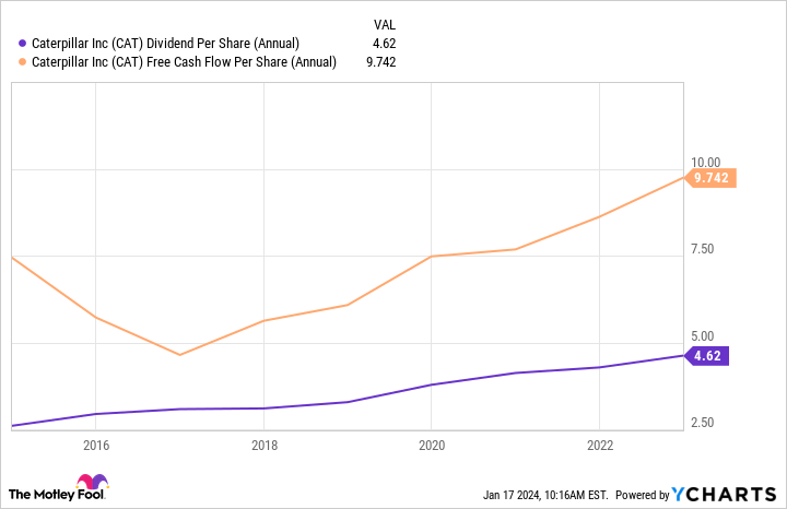 CAT Dividend Per Share (Annual) Chart