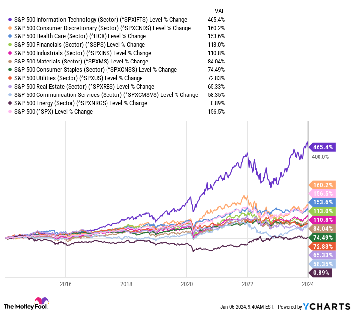 ^SPXIFTS Chart