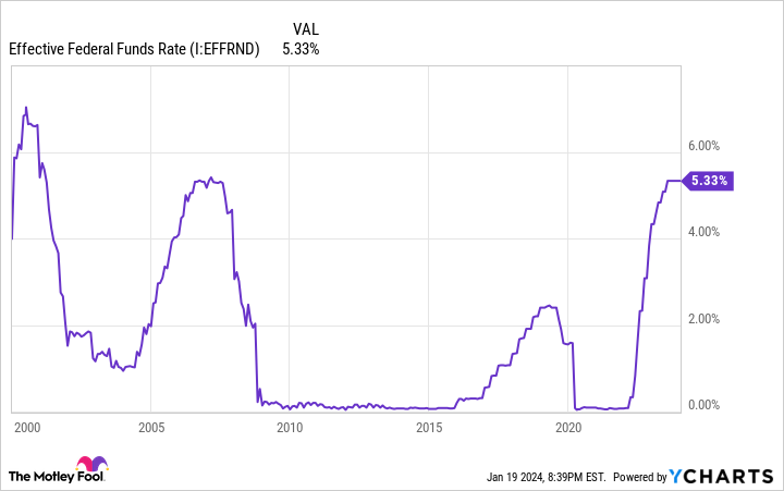 Effective Federal Funds Rate Chart