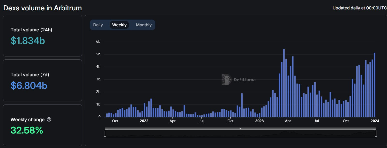 Arbitrum DEX Volume