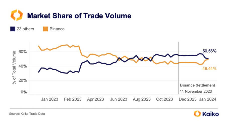 Binance market share