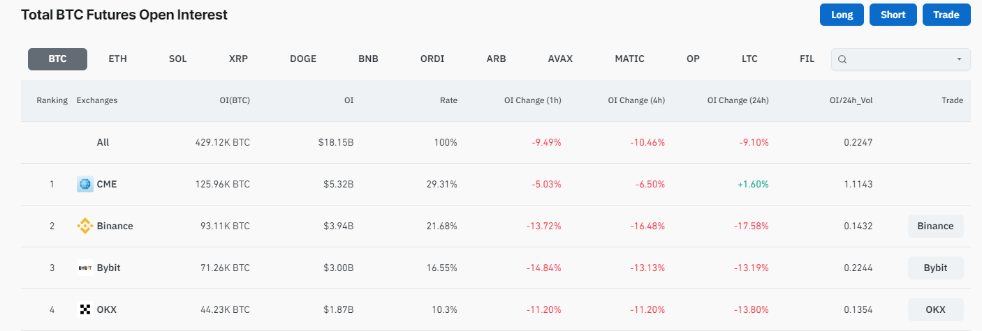 BTC Futures Open Interest: (Source: Coinglass)