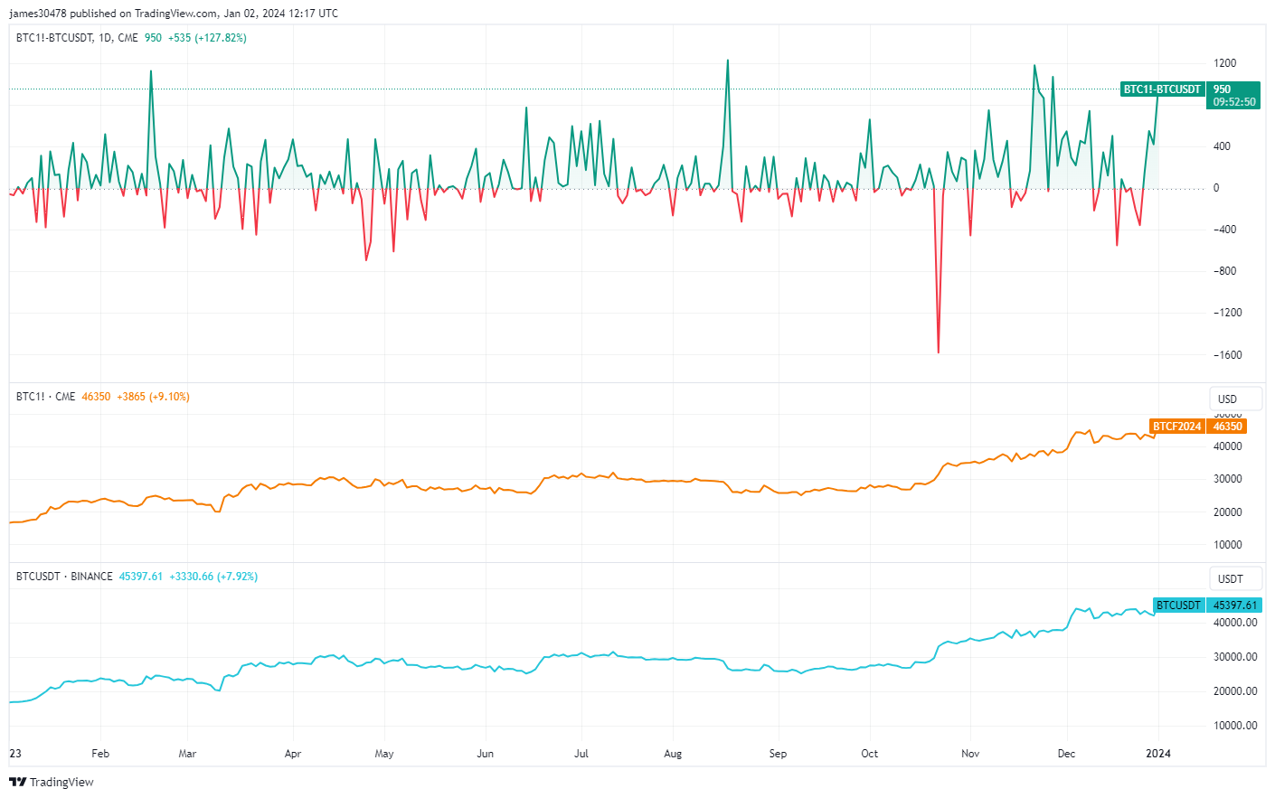 BTCUSD CME vs BTCUSDT: (Source: Trading View)