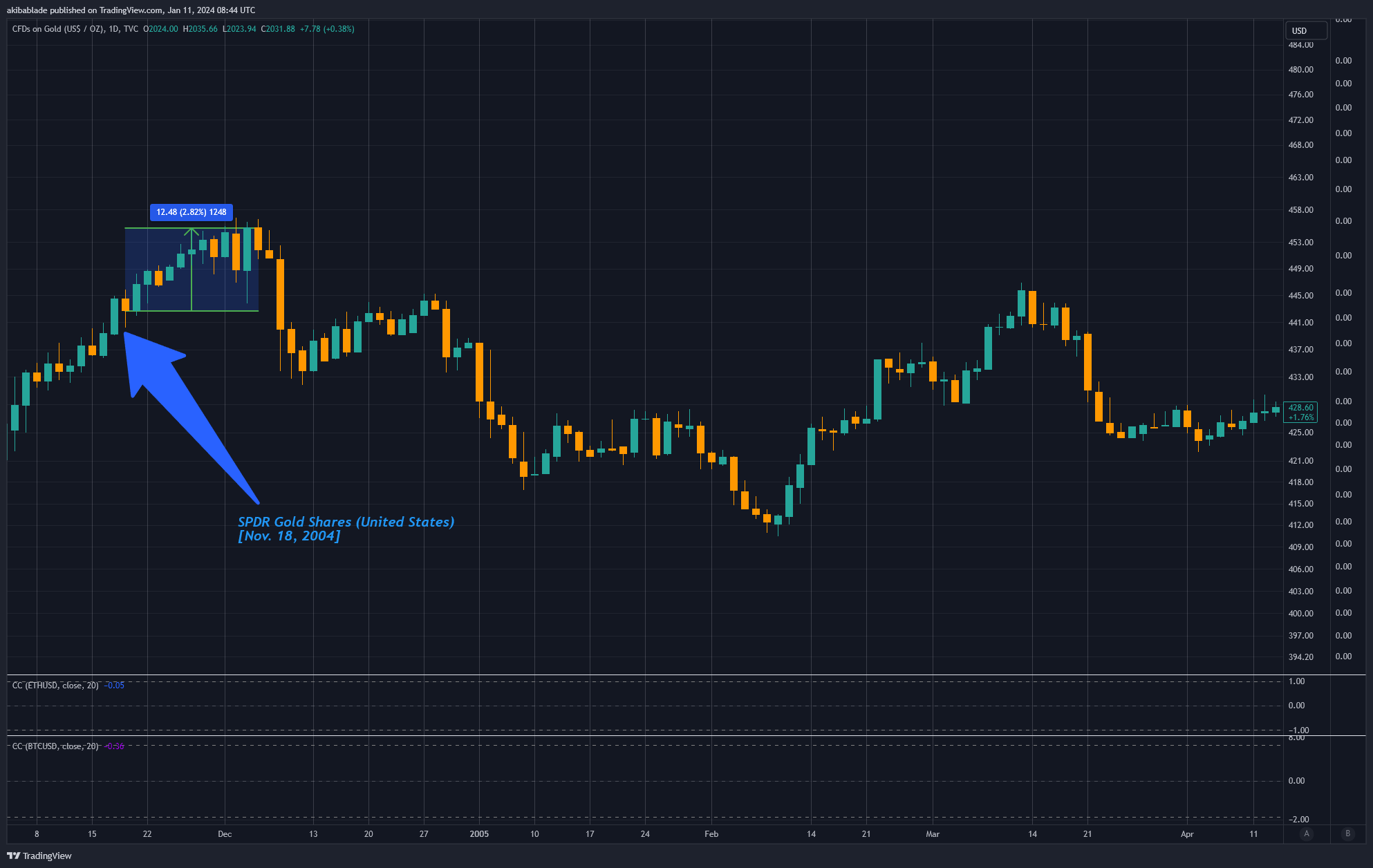 Gold Price (Source: TradingView)
