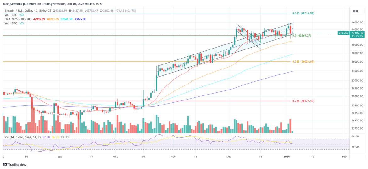 Bitcoin-Reclaims-43000-On-Rumor-Of-ETF-Approval-Tomorrow.png