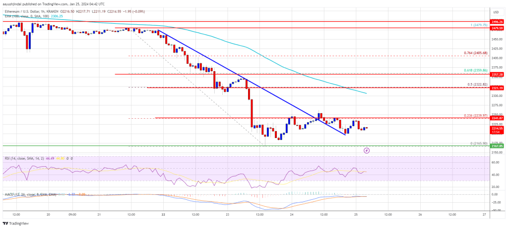 Ethereum Price