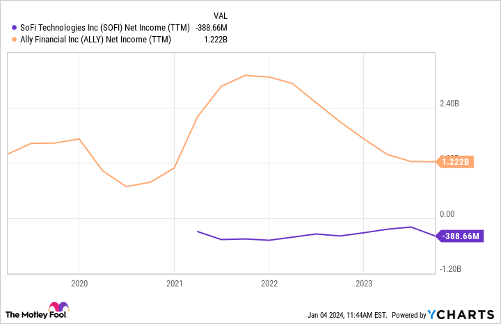 SOFI Net Income (TTM) Chart