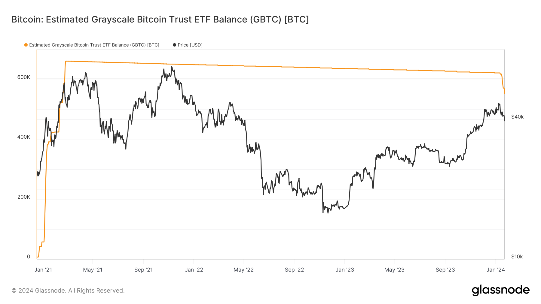 GBTC Balance: (Source: Glassnode)