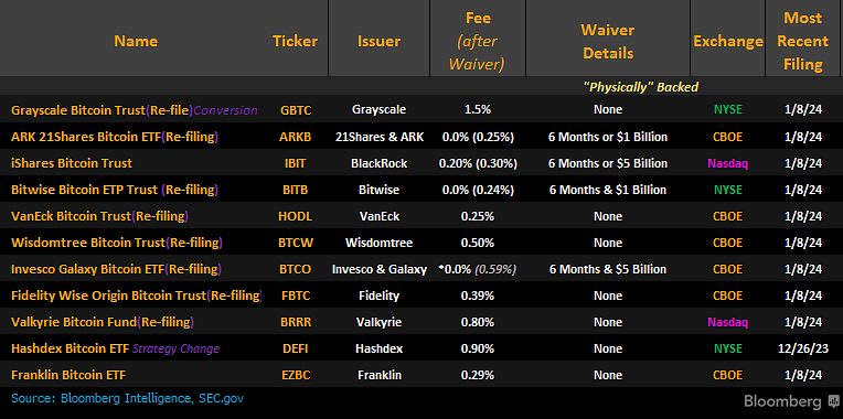 Bitcoin spot ETF issuers fees