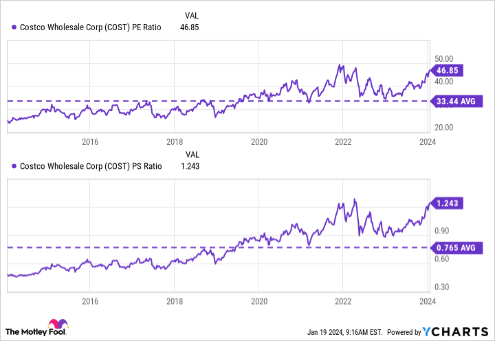 COST PE Ratio Chart
