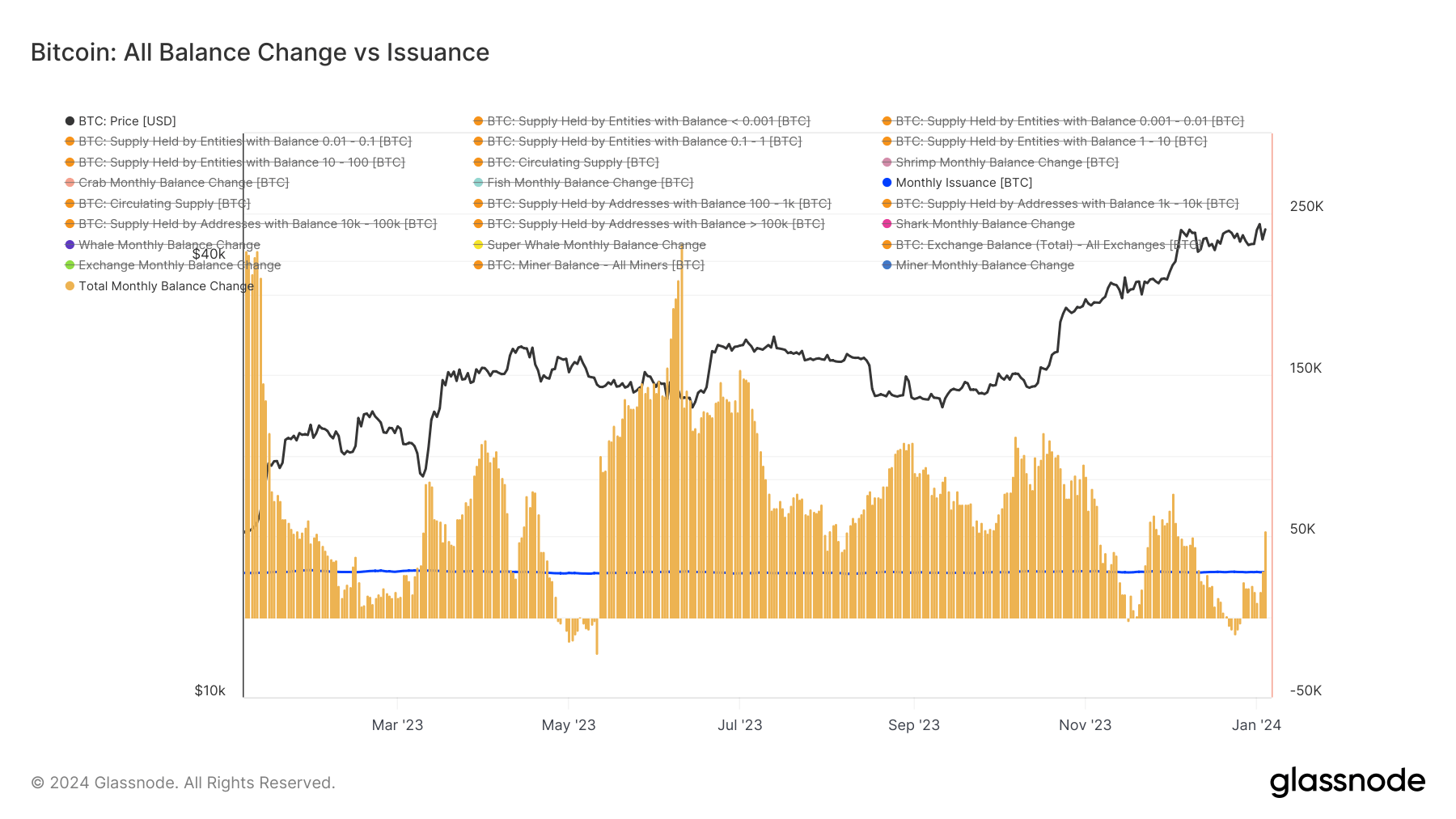 All Balance Change vs Issuance: (Source: Glassnode)