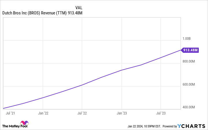 BROS Revenue (TTM) Chart