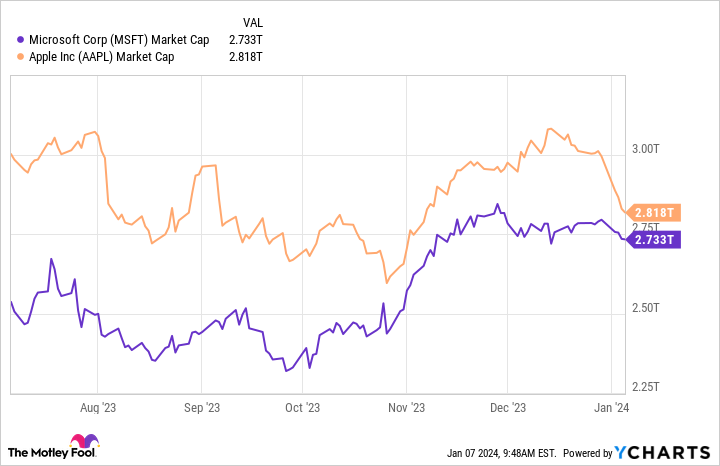 MSFT Market Cap Chart