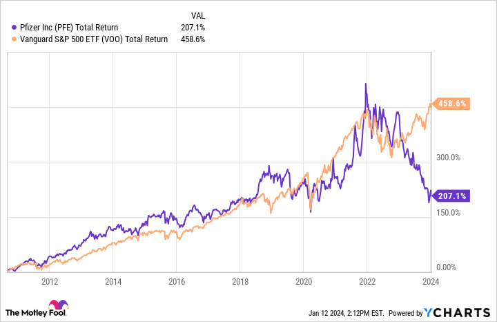 PFE Total Return Level Chart