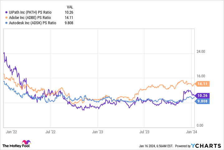 PATH PS Ratio Chart