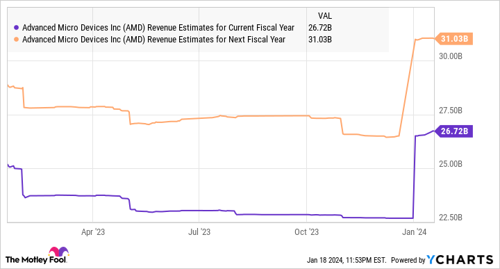 AMD Revenue Estimates for Current Fiscal Year Chart