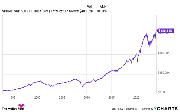 SPY Total Return Level Chart