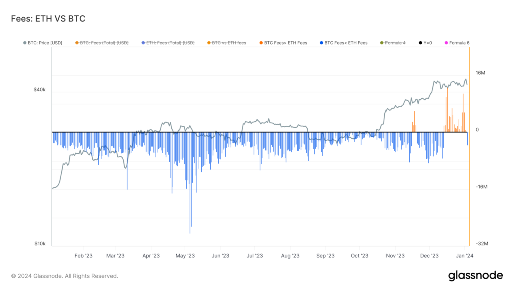 Fees, BTC vs ETH: (Source: Glassnode)