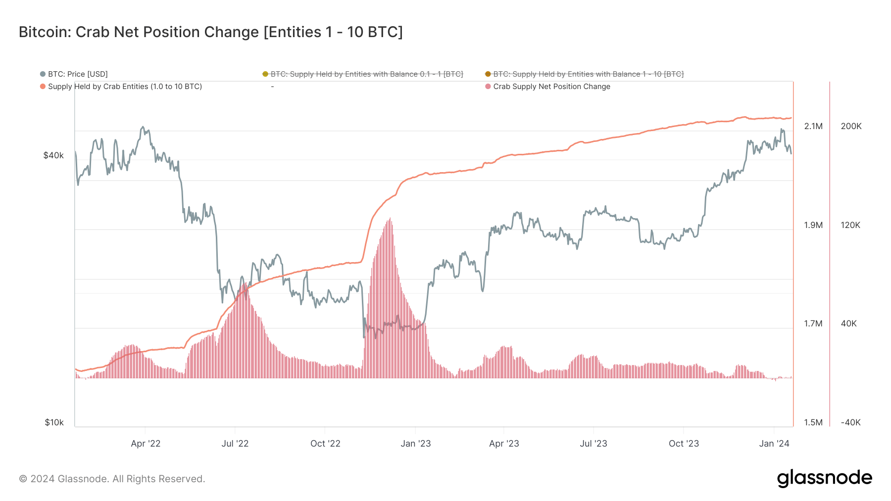 Crab Net Position Change: (Source: Glassnode)