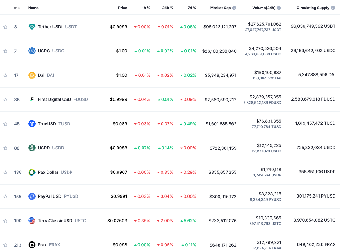 Stablecoins by market cap (source: CMC)
