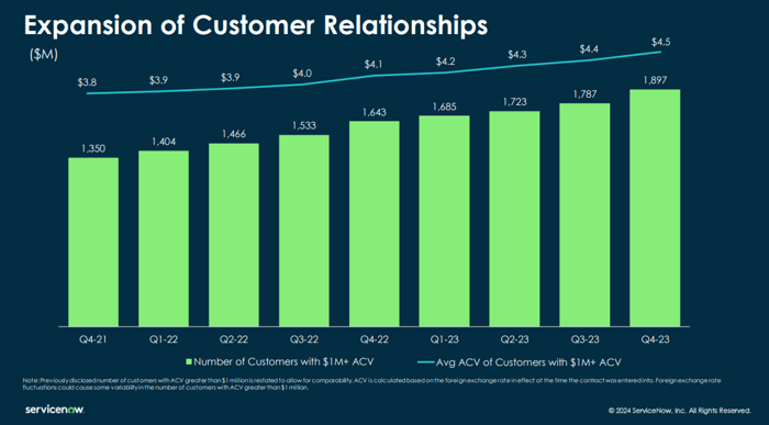 A chart illustrating the numeric and monetary growth of ServiceNow's customers.