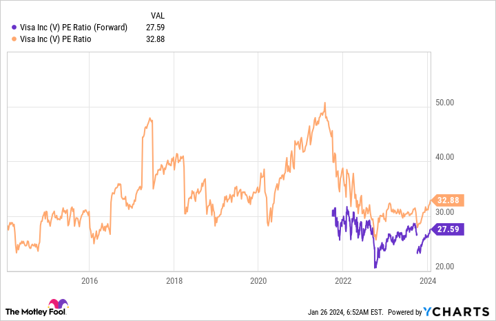 V PE Ratio (Forward) Chart