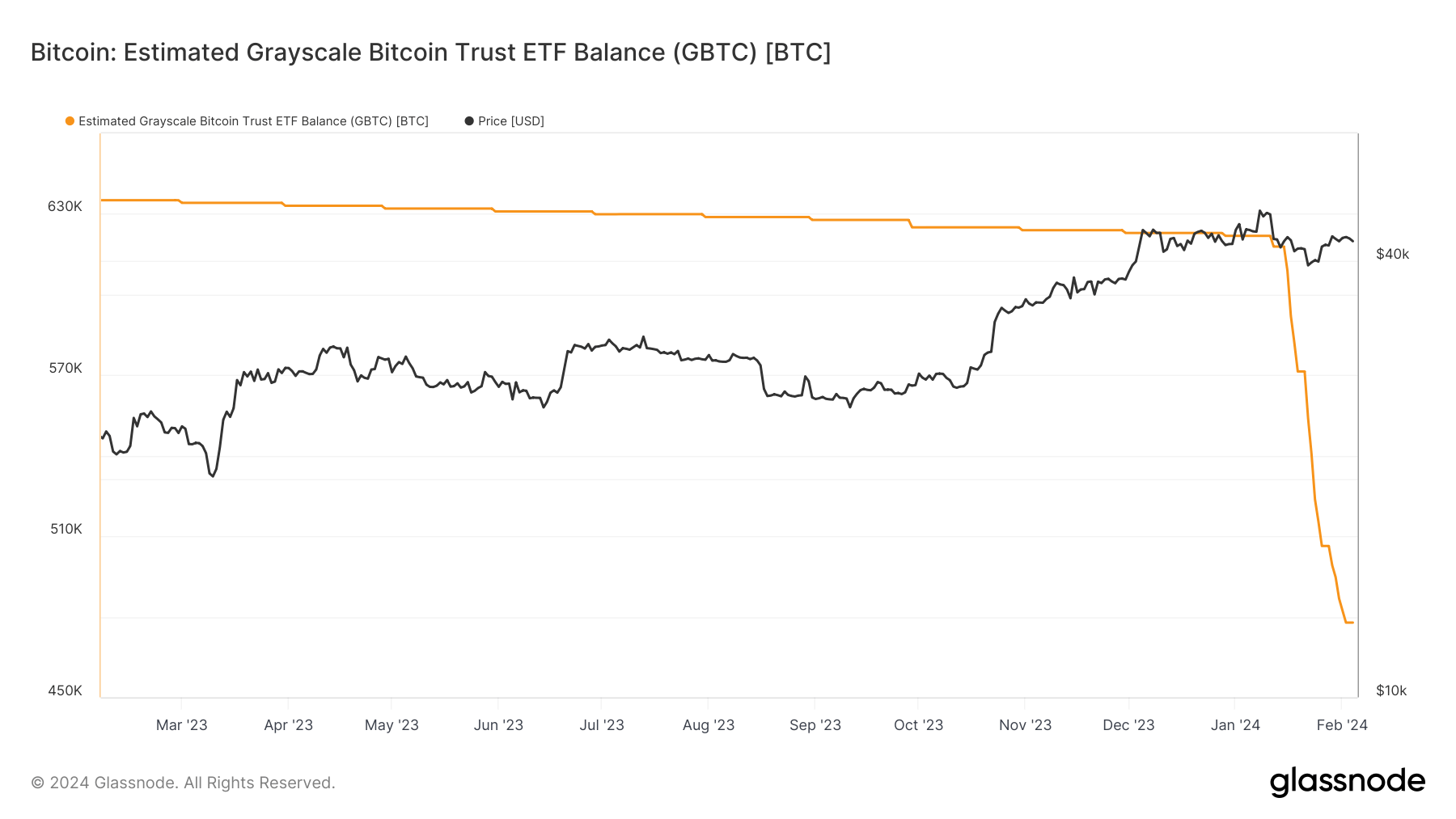 GBTC Balance: (Source: Glassnode)
