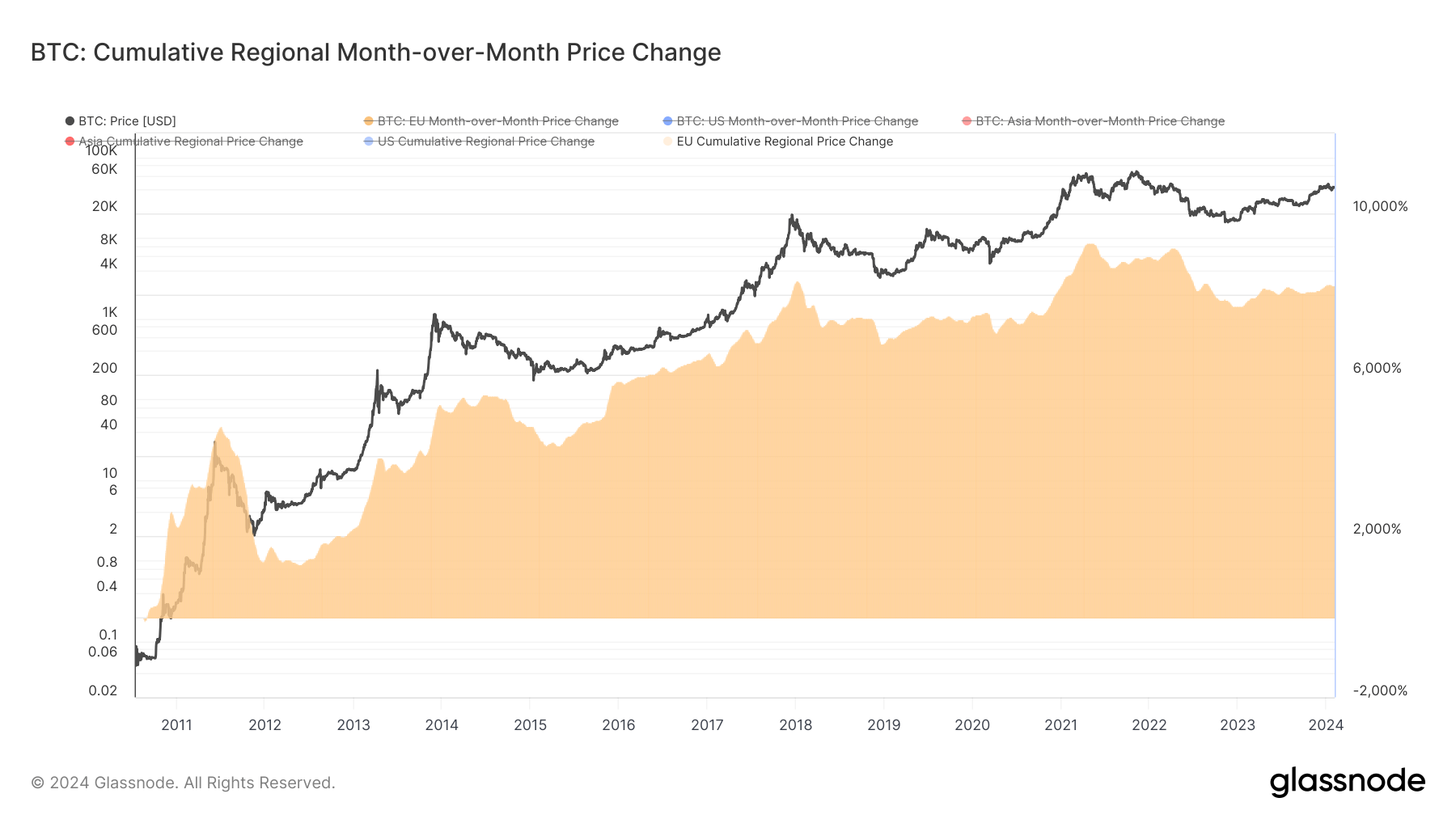 EU Cumulative Regional Month-over-Month Price Change: (Source: Glassnode)