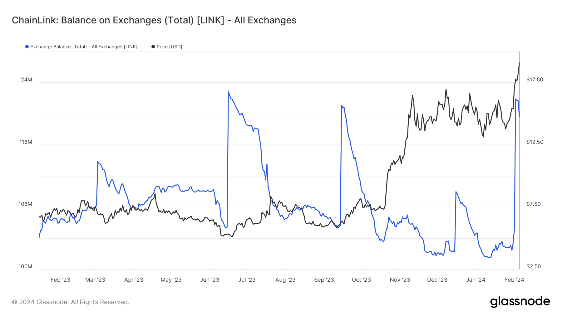 Chainlink 