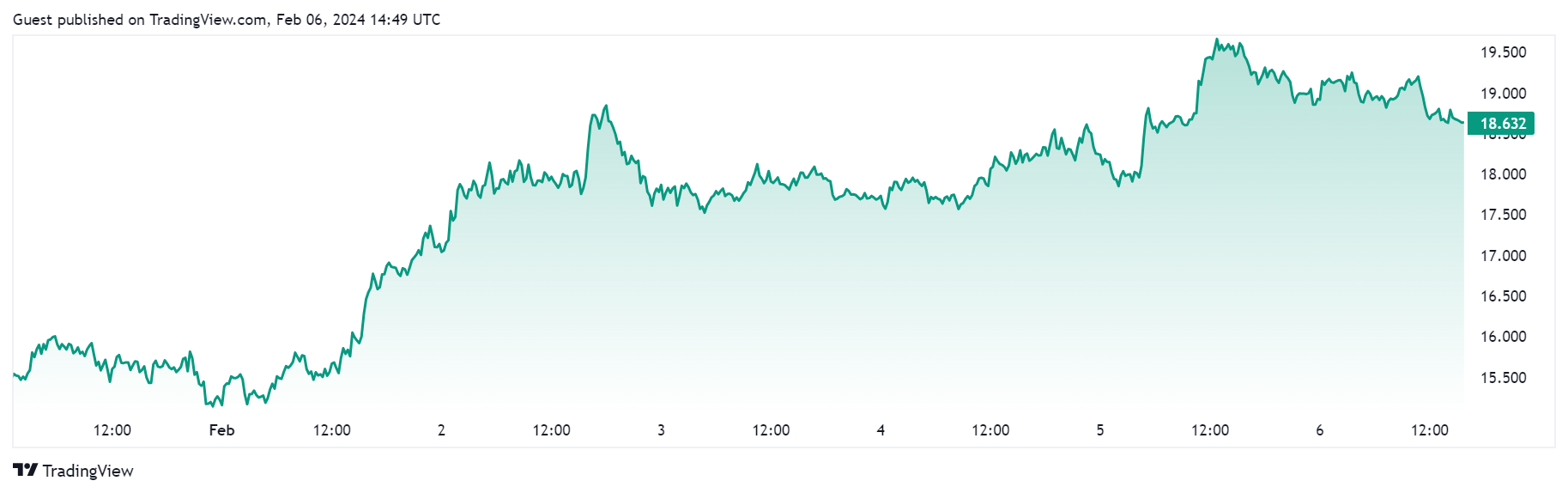 Chainlink LINK Price