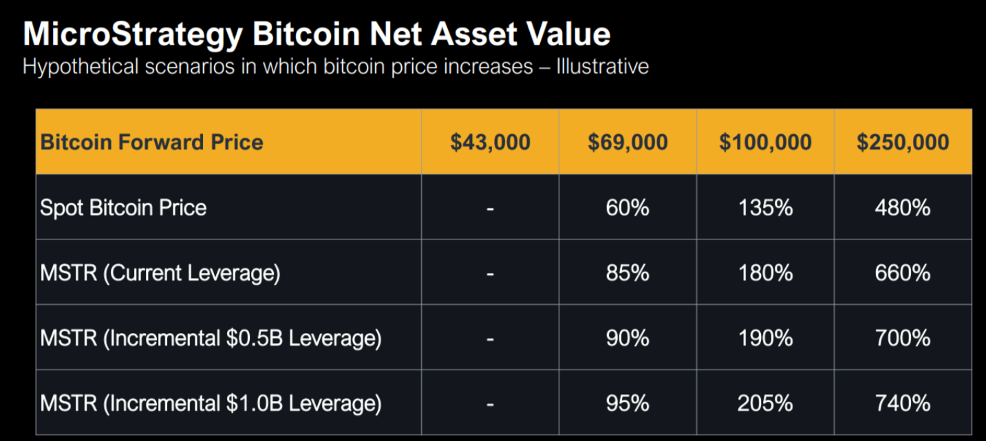 MSTR BTC Net Asset Value: (Source: MicroStrategy)